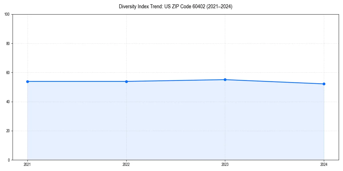 Line chart showing diversity index trends for 