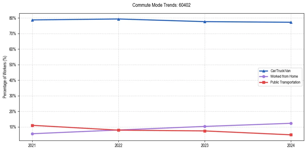 Transportation trends in US ZIP Code 60402