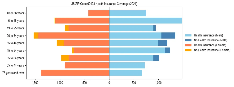 Health insurance pyramid for US ZIP Code 60403