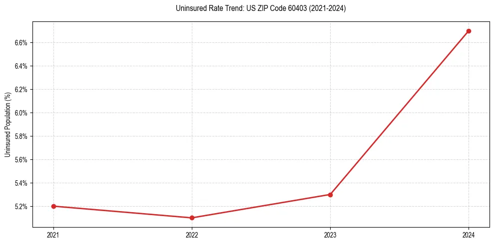 Uninsured trend chart for US ZIP Code 60403