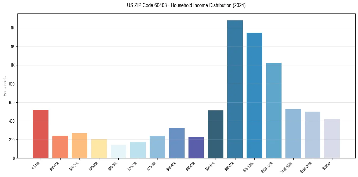 Income Distribution for 