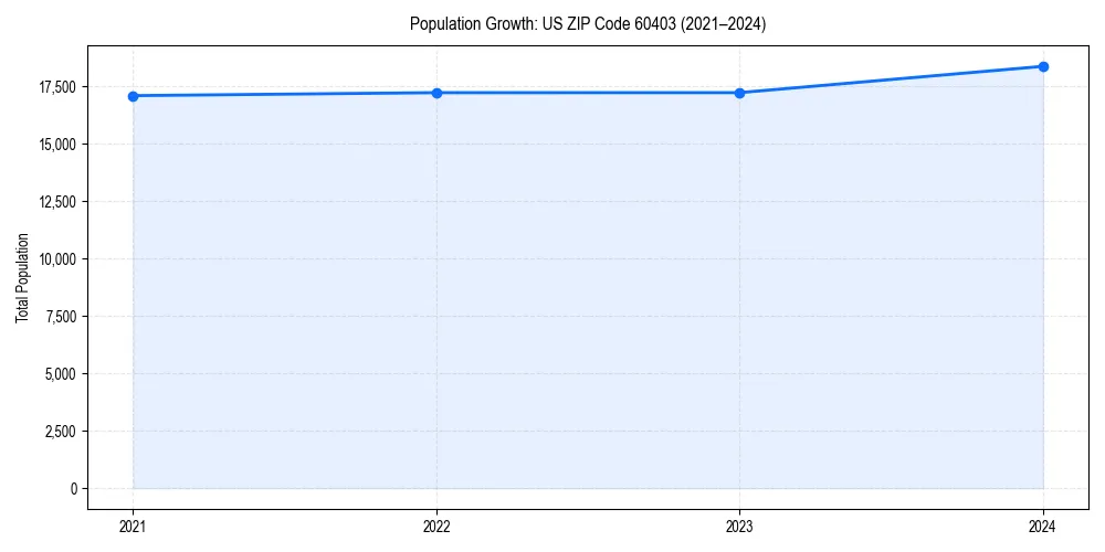 Population trends in 
