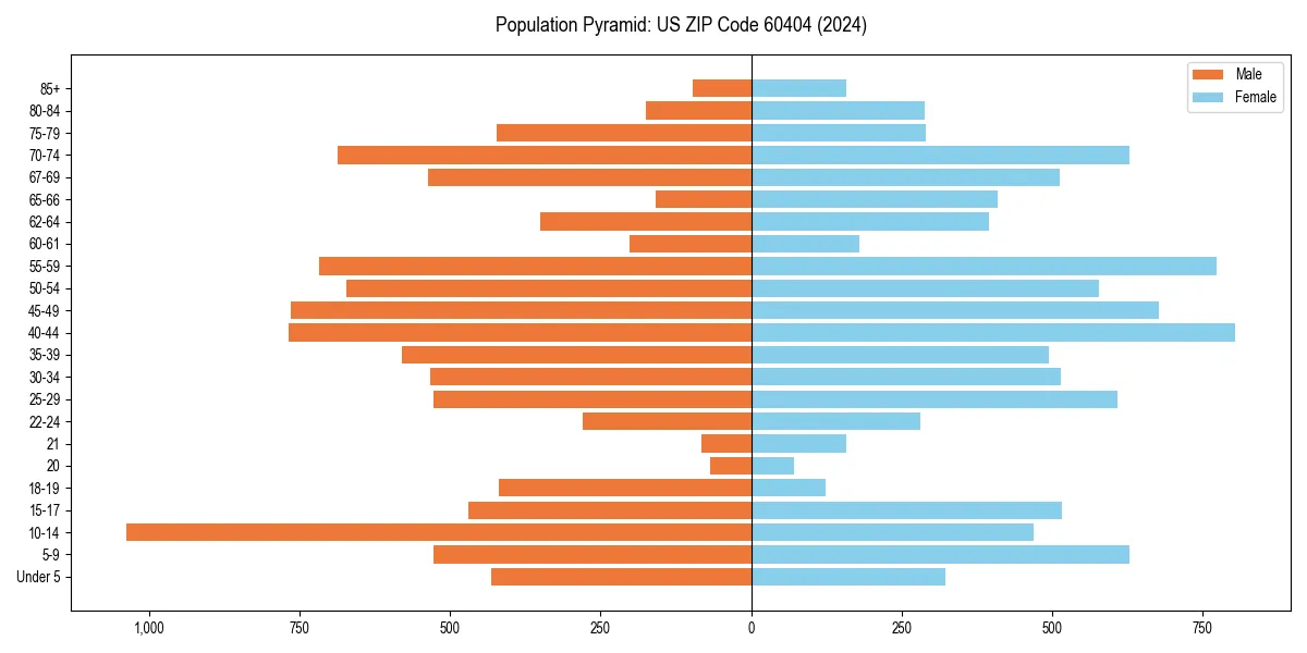 Population pyramid for 