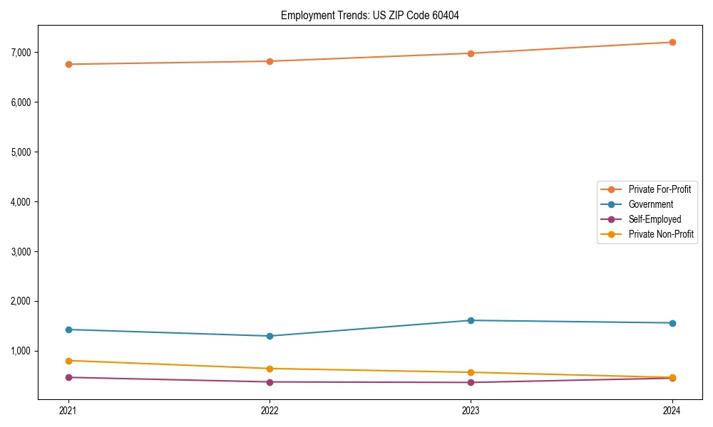 Long-term employment trends in 