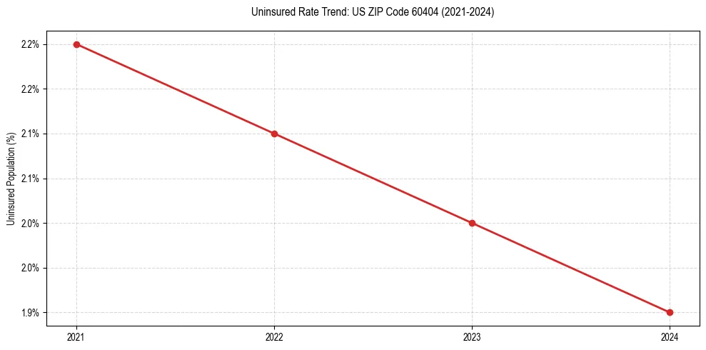 Uninsured trend chart for US ZIP Code 60404