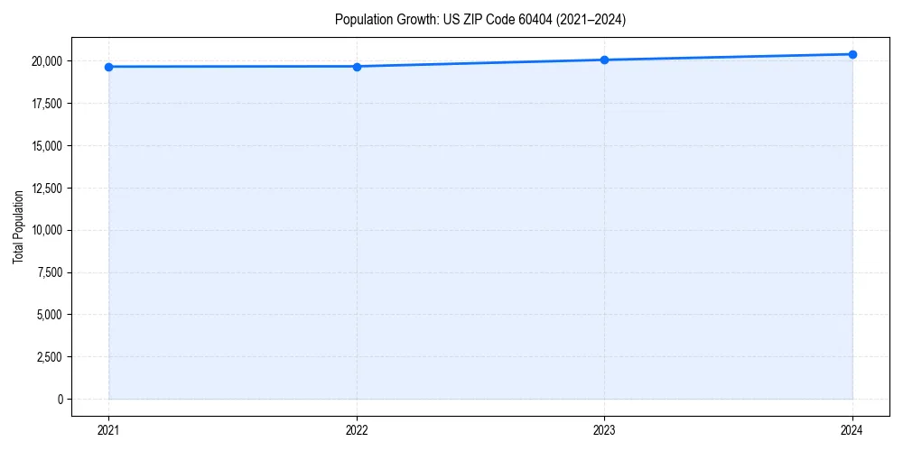 Population trends in 