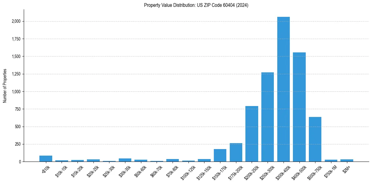 Value Distribution for 