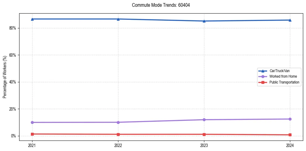 Transportation trends in US ZIP Code 60404