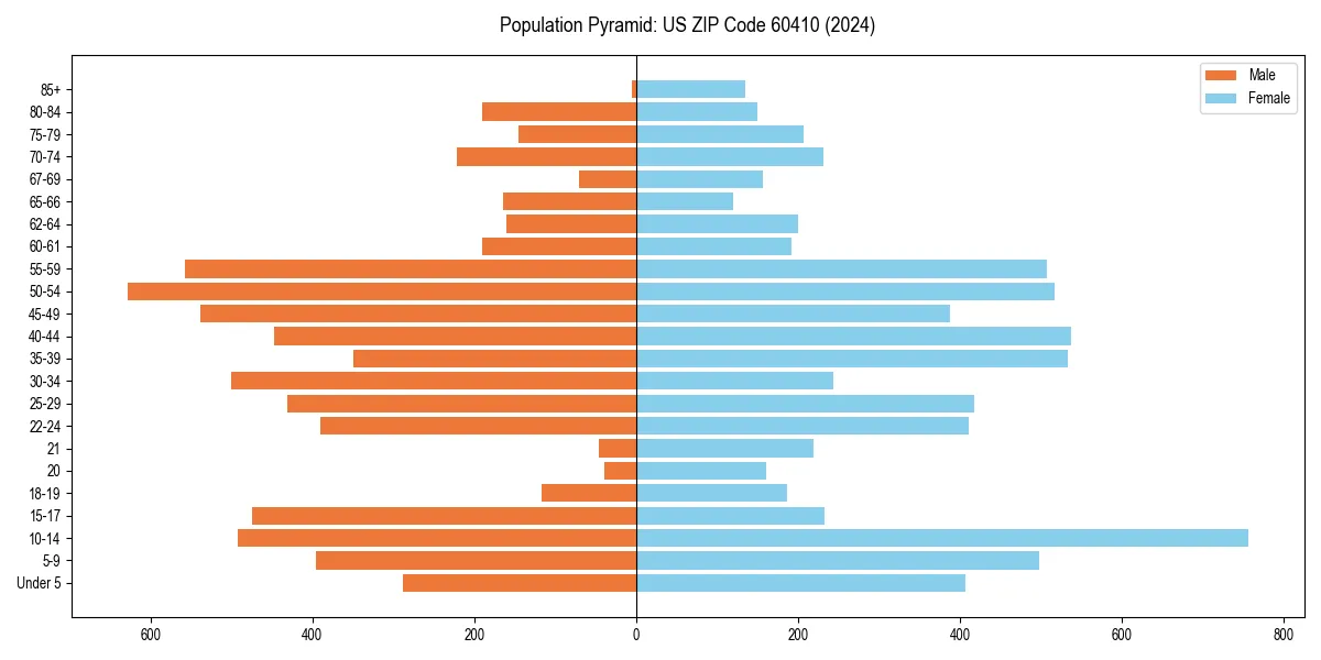 Population pyramid for 