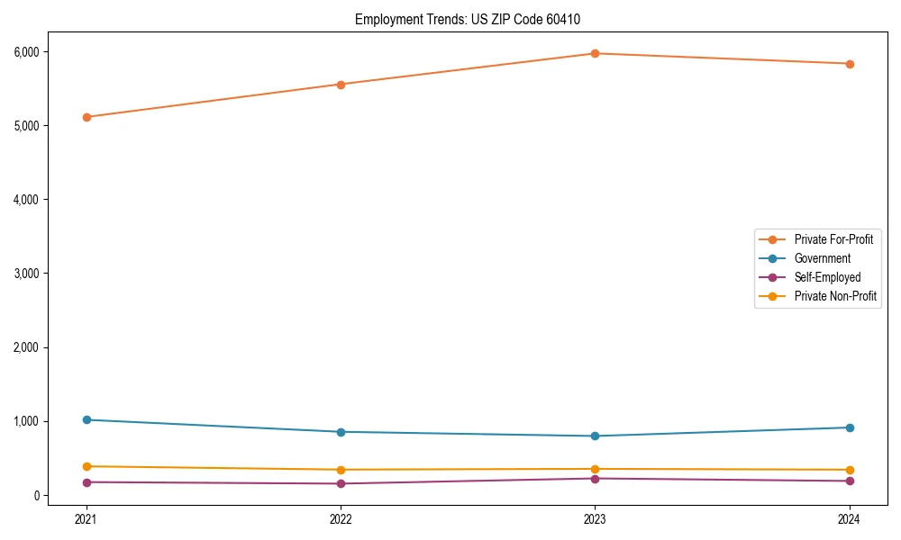 Long-term employment trends in 