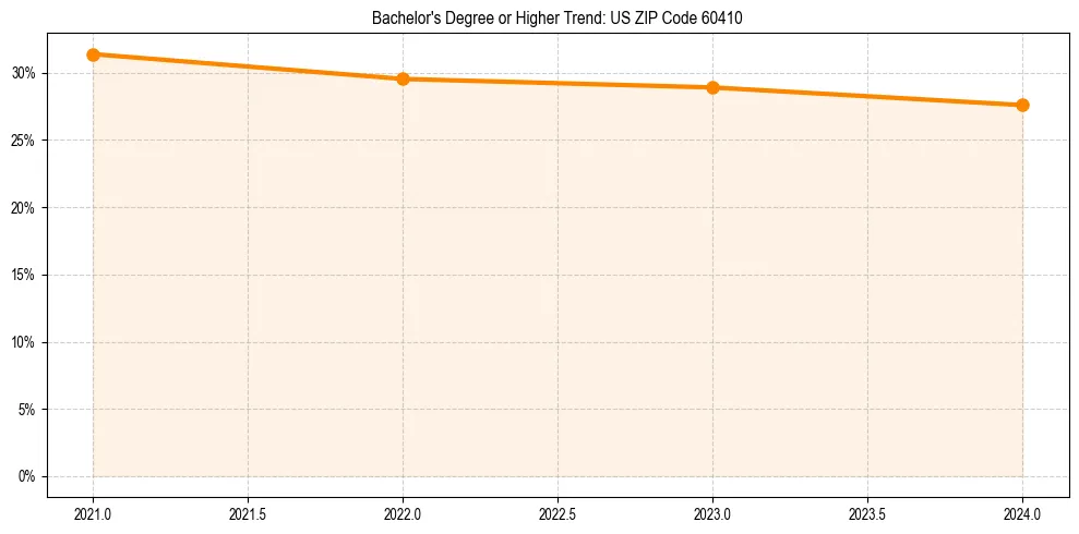 Trend chart showing bachelor degree growth in 