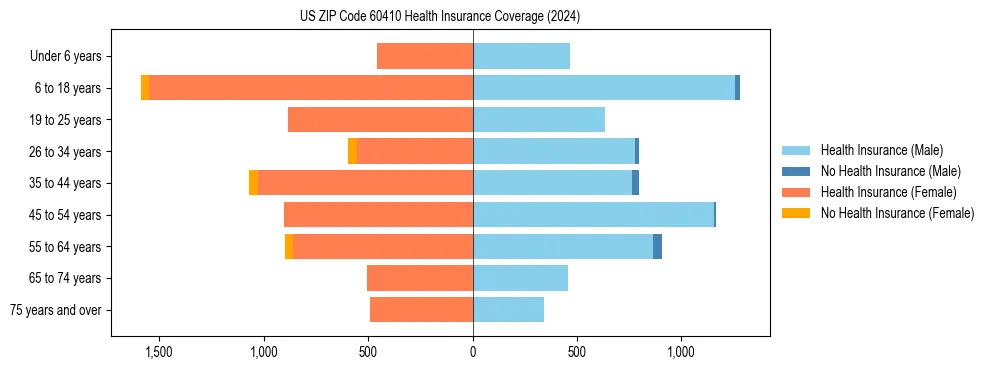 Health insurance pyramid for US ZIP Code 60410