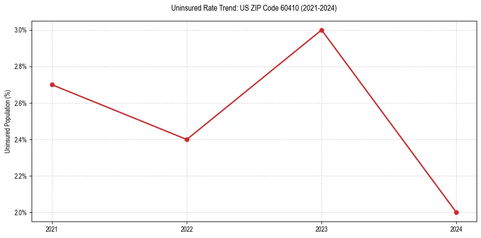 Uninsured trend chart for US ZIP Code 60410