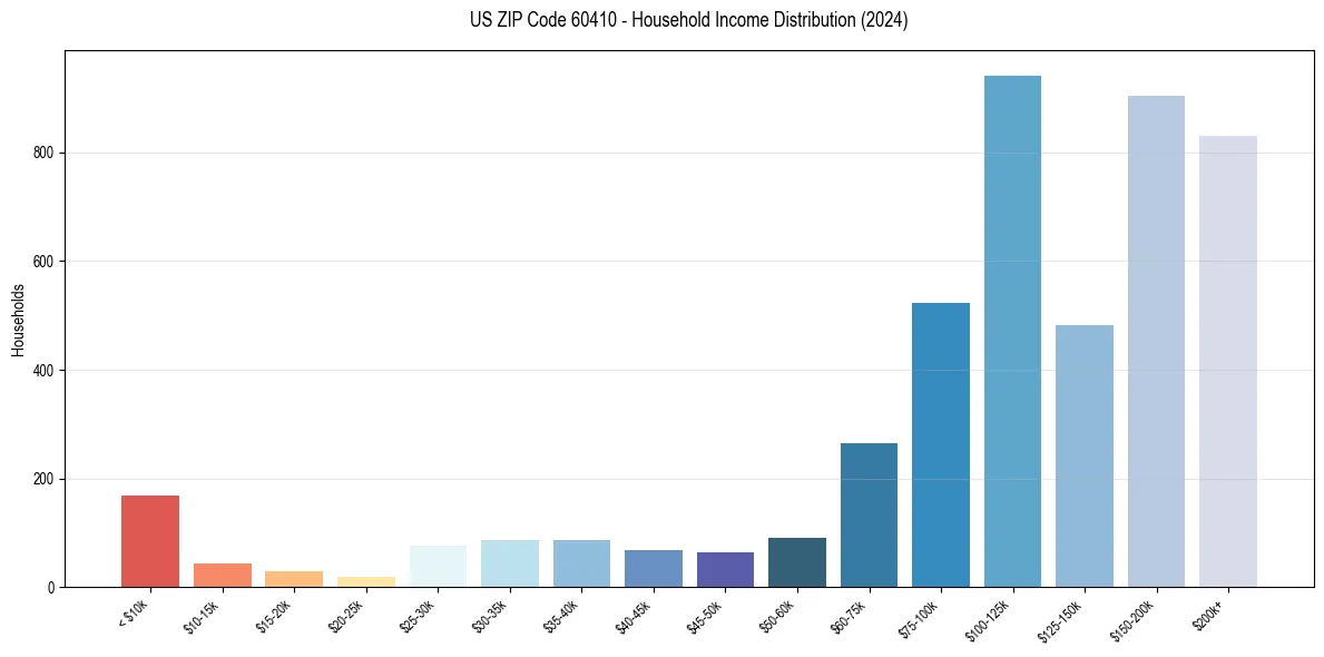 Income Distribution for 