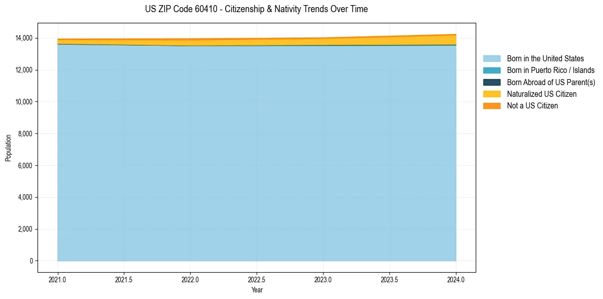 Historical nativity trends for 