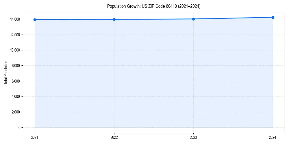 Population trends in 