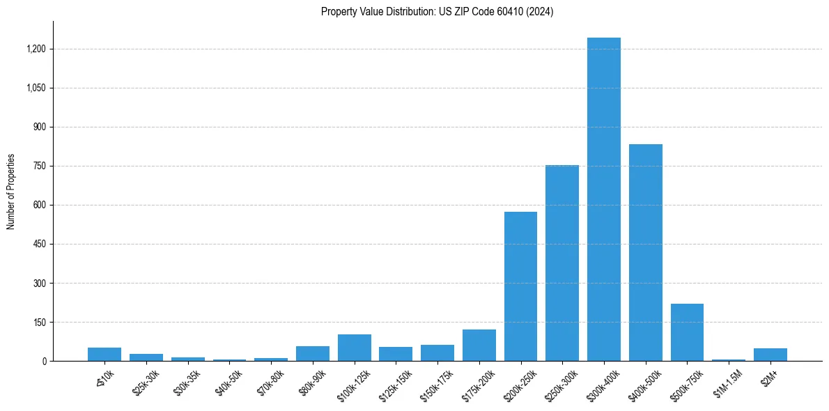 Value Distribution for 