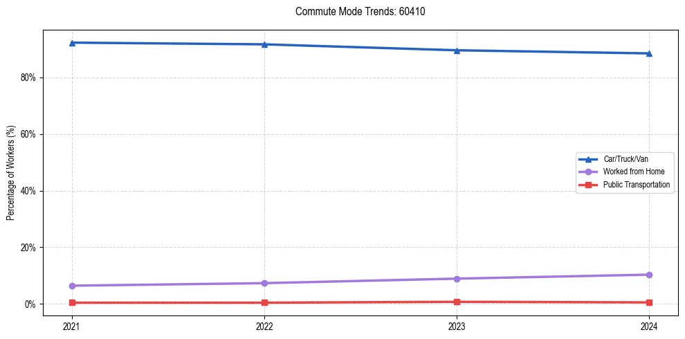 Transportation trends in US ZIP Code 60410