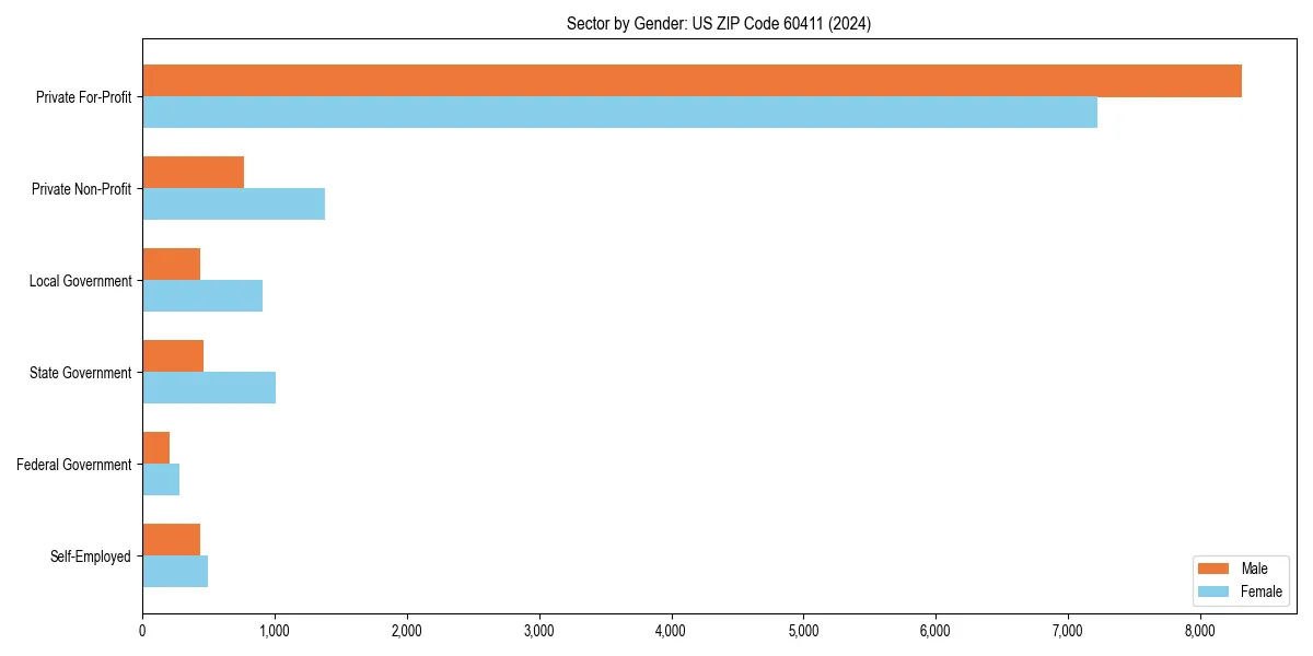 Employment sector breakdown by gender in 