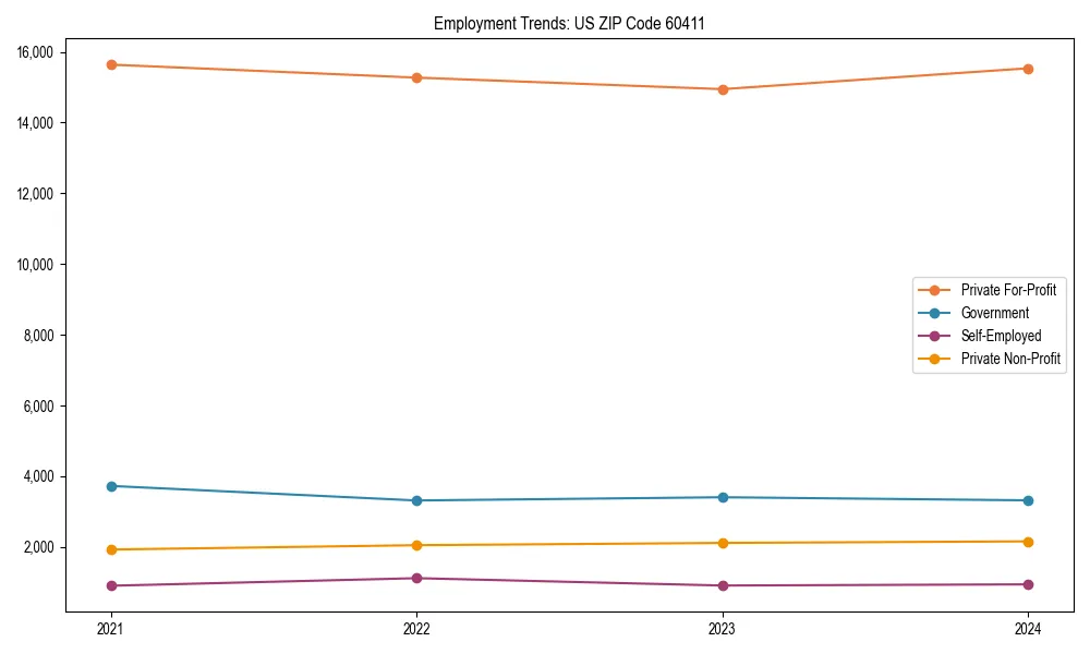 Long-term employment trends in 