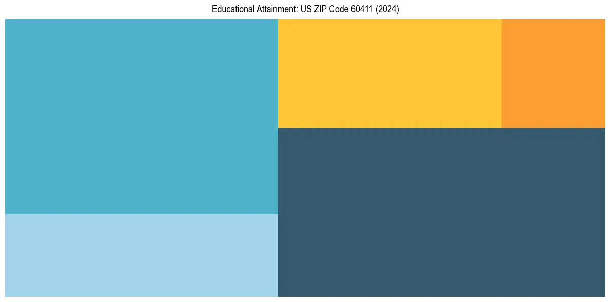 Education Treemap for  in 2024
