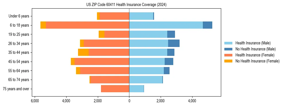 Health insurance pyramid for US ZIP Code 60411