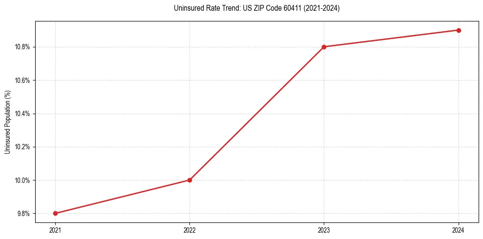 Uninsured trend chart for US ZIP Code 60411