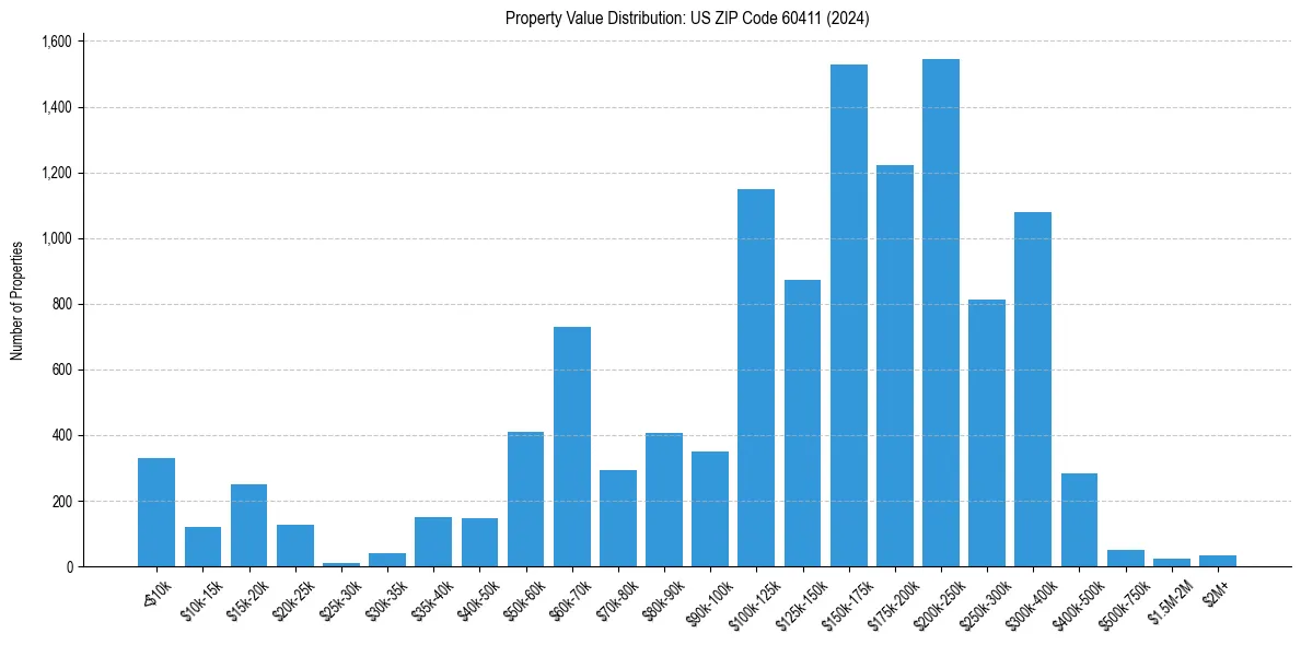 Value Distribution for 