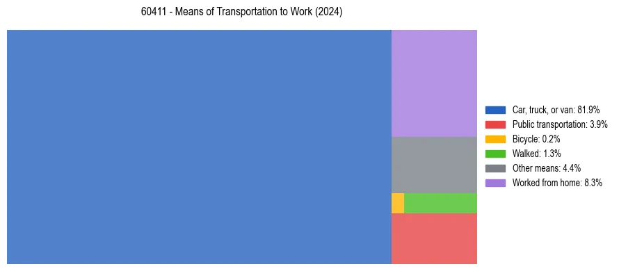 Commute modes in US ZIP Code 60411