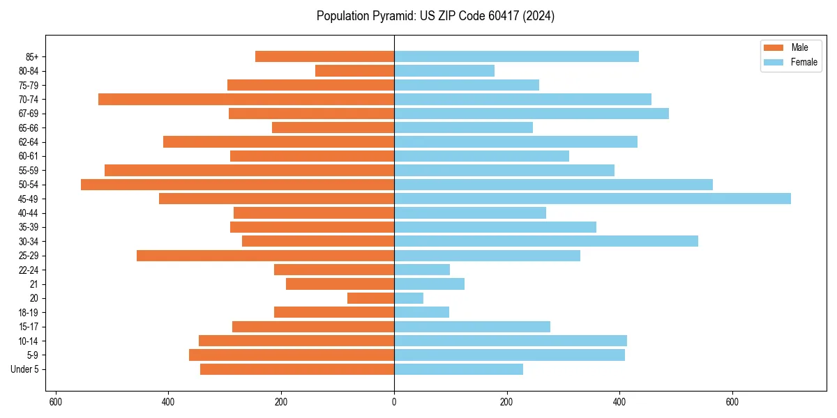 Population pyramid for 