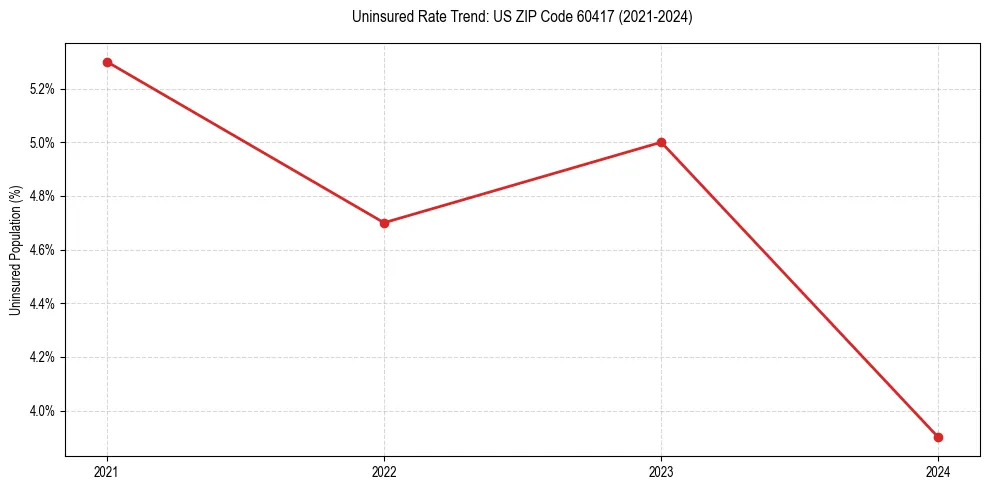 Uninsured trend chart for US ZIP Code 60417