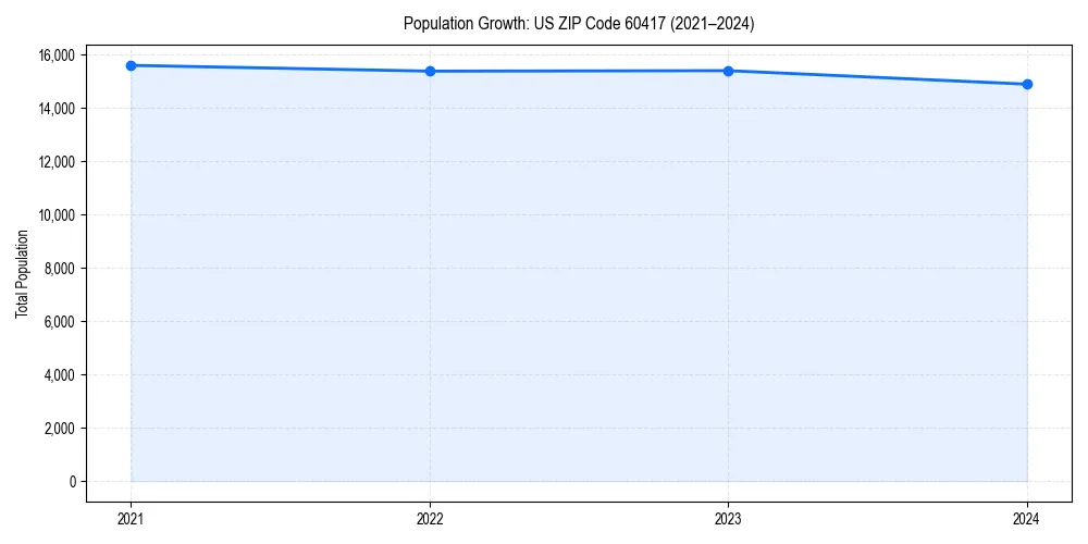Population trends in 