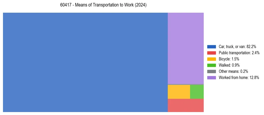 Commute modes in US ZIP Code 60417