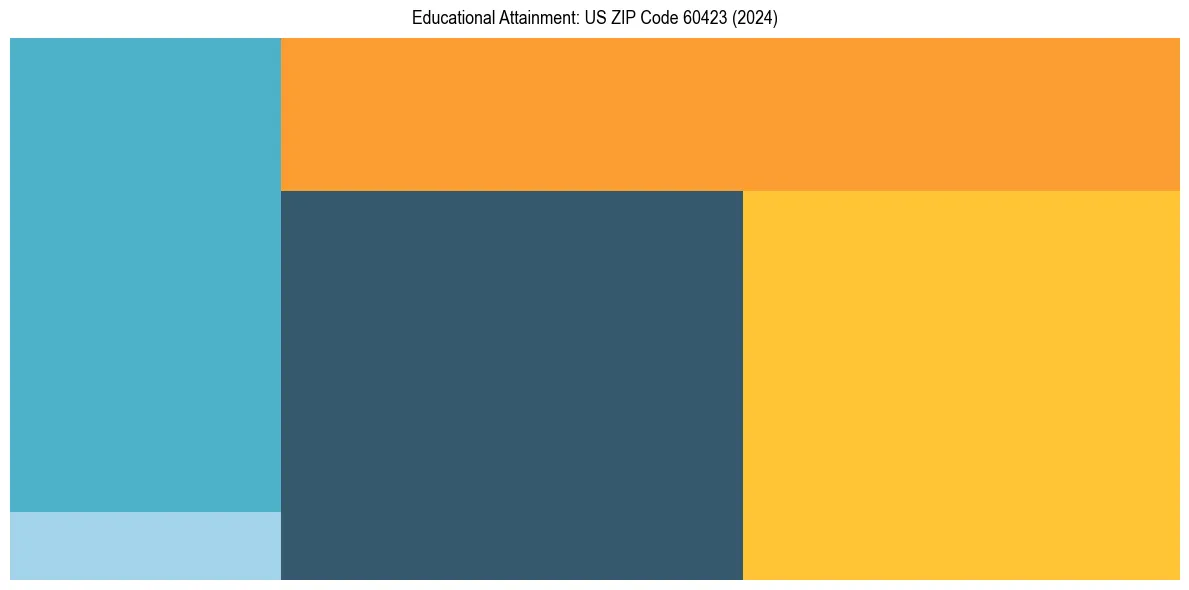 Education Treemap for  in 2024
