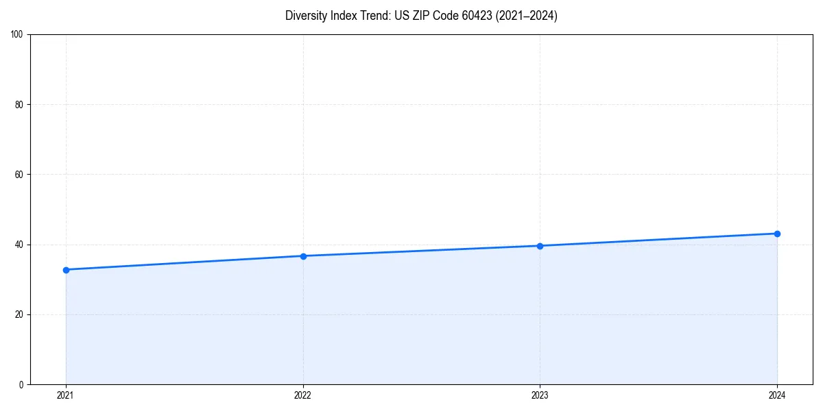 Line chart showing diversity index trends for 