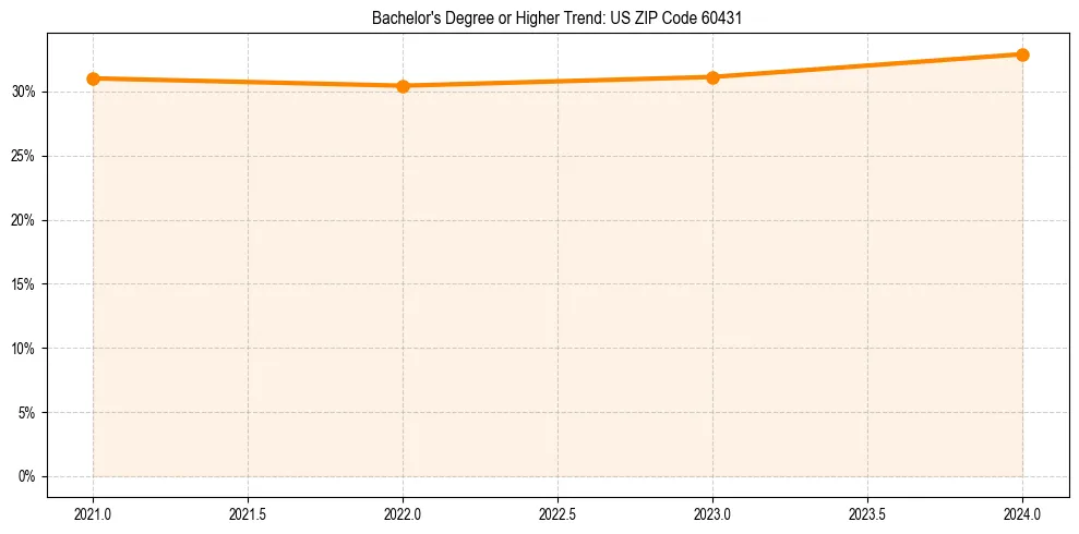 Trend chart showing bachelor degree growth in 