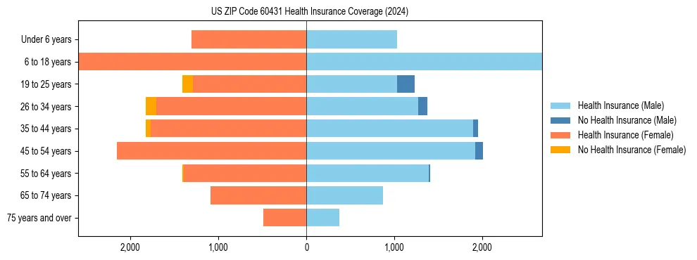 Health insurance pyramid for US ZIP Code 60431