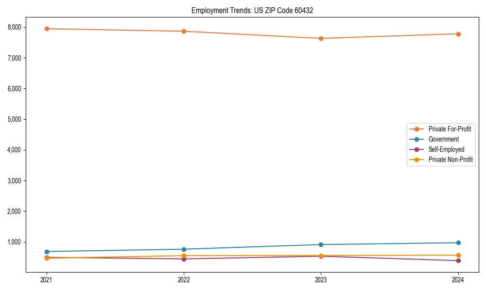 Long-term employment trends in 