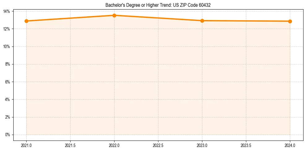 Trend chart showing bachelor degree growth in 