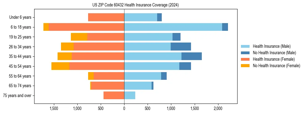 Health insurance pyramid for US ZIP Code 60432