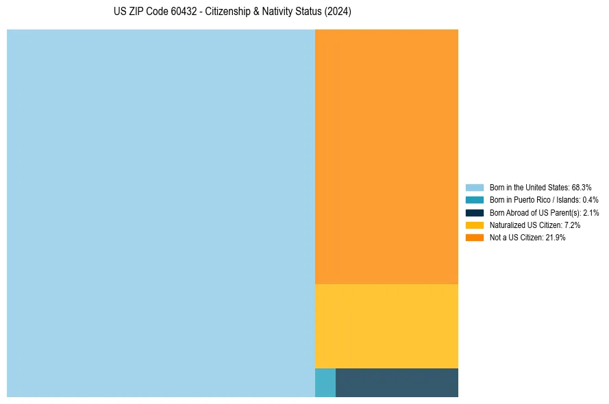 Nativity Treemap for 