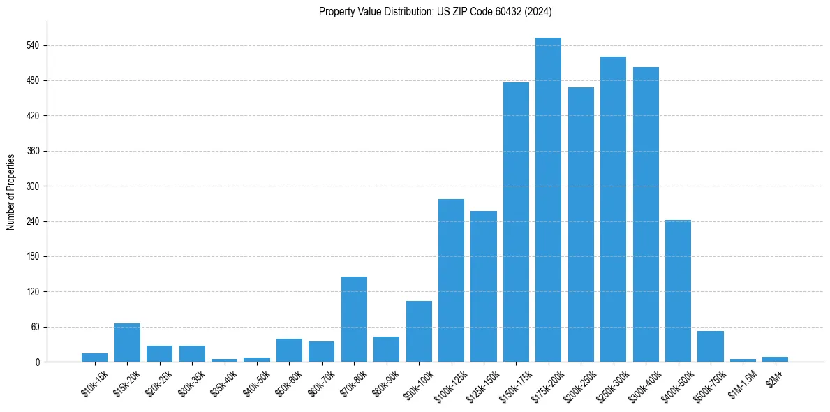 Value Distribution for 