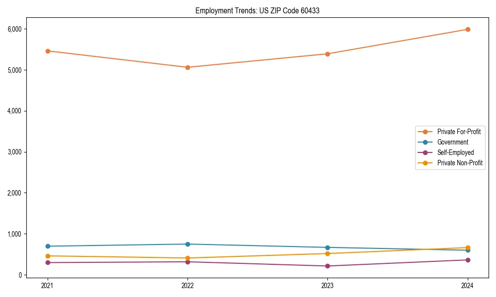 Long-term employment trends in 