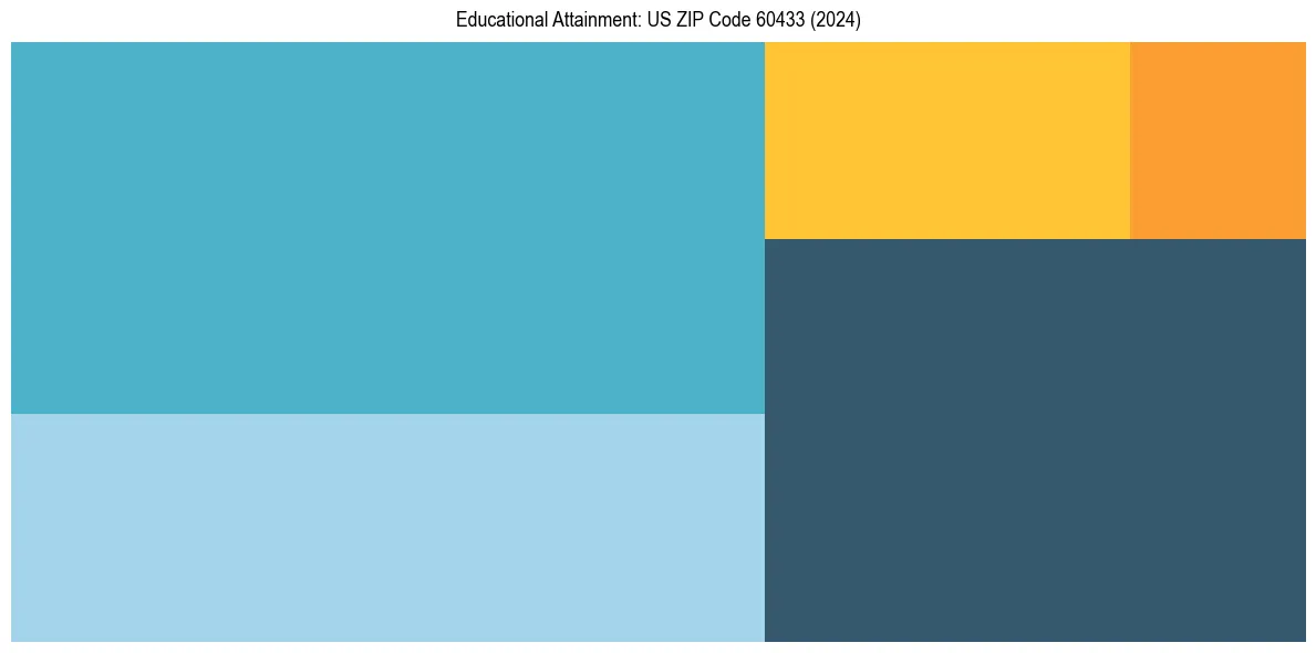 Education Treemap for  in 2024