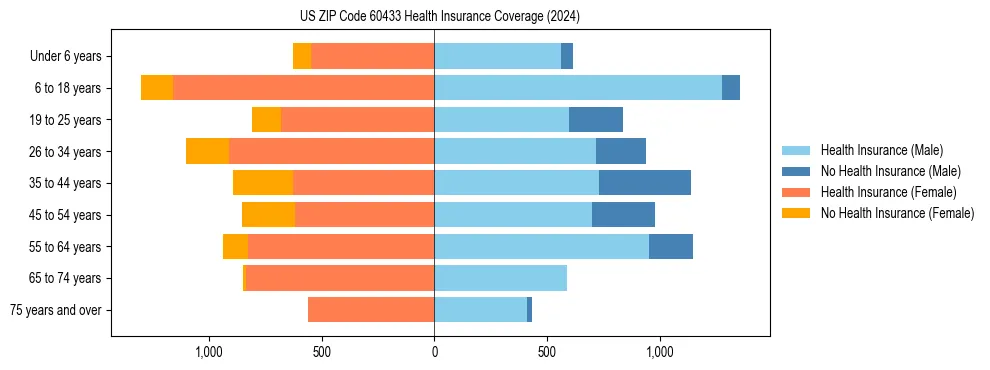 Health insurance pyramid for US ZIP Code 60433