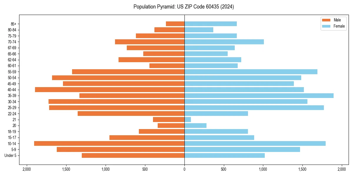 Population pyramid for 