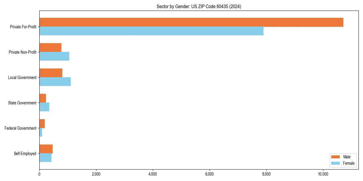 Employment sector breakdown by gender in 