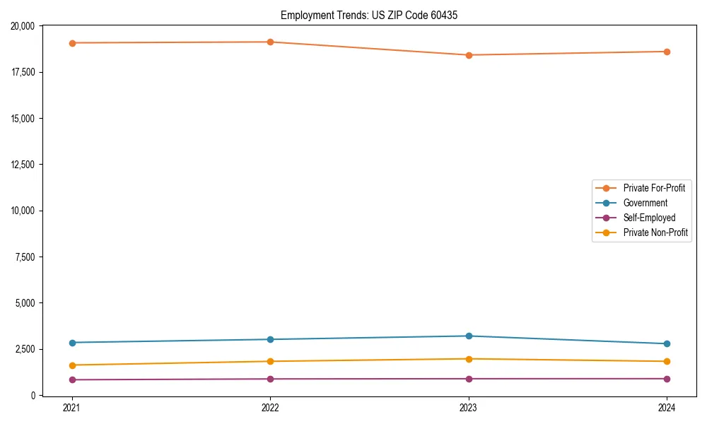 Long-term employment trends in 