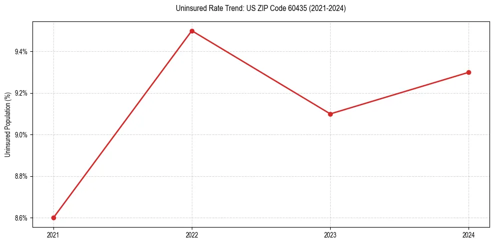 Uninsured trend chart for US ZIP Code 60435
