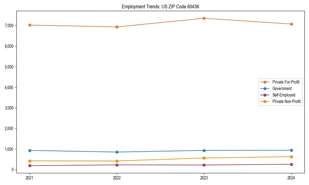 Long-term employment trends in 